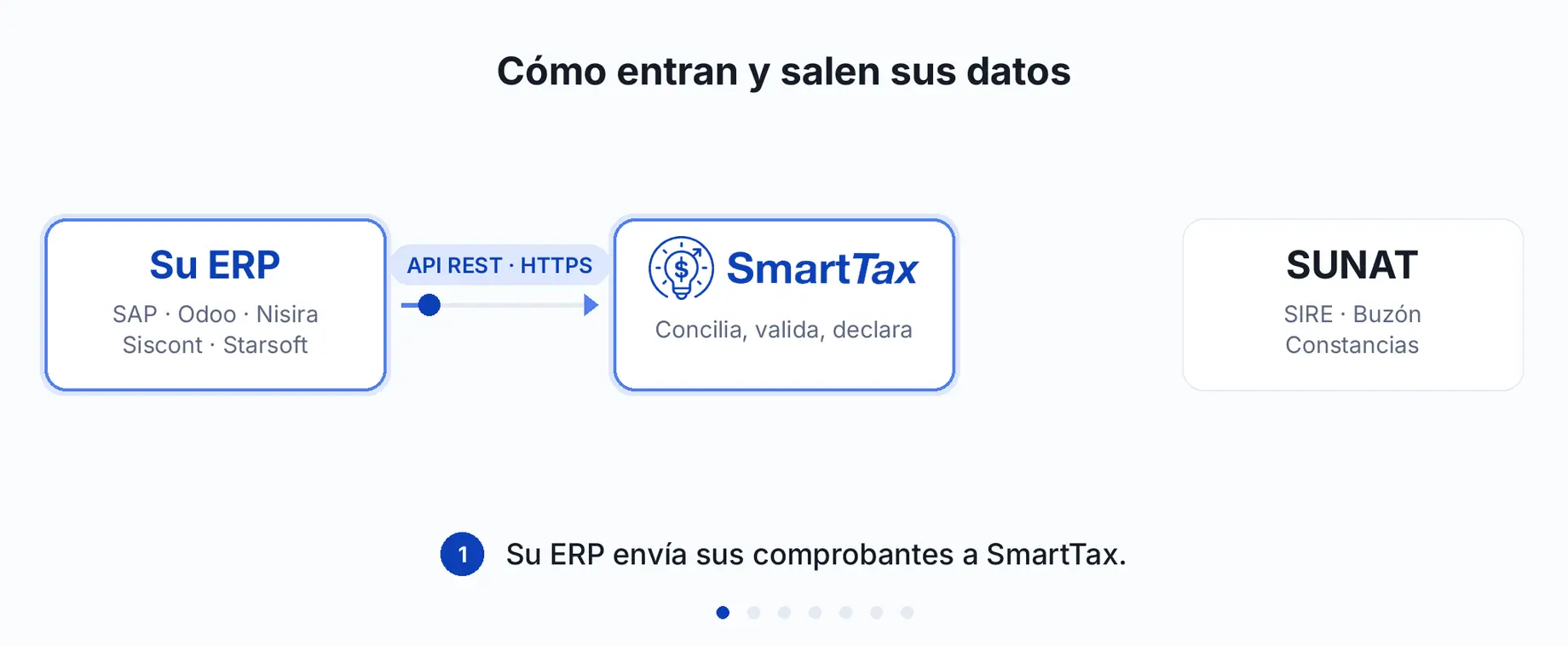 Diagrama animado de siete pasos entre tres cajas —su ERP, SmartTax y SUNAT—:
           el ERP envía sus comprobantes a SmartTax por API REST sobre HTTPS; SmartTax
           recopila de SUNAT los comprobantes en XML y la propuesta de RVIE y RCE del SIRE;
           compara los dos lados comprobante por comprobante; las diferencias vuelven al ERP
           para corregirlas; el equipo corrige y vuelve a enviar; y recién entonces se
           declara ante SUNAT.